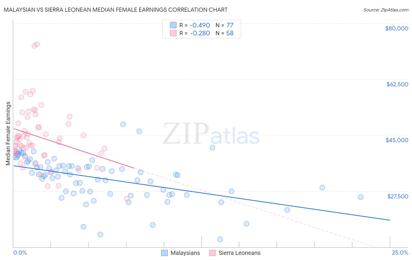 Malaysian vs Sierra Leonean Median Female Earnings