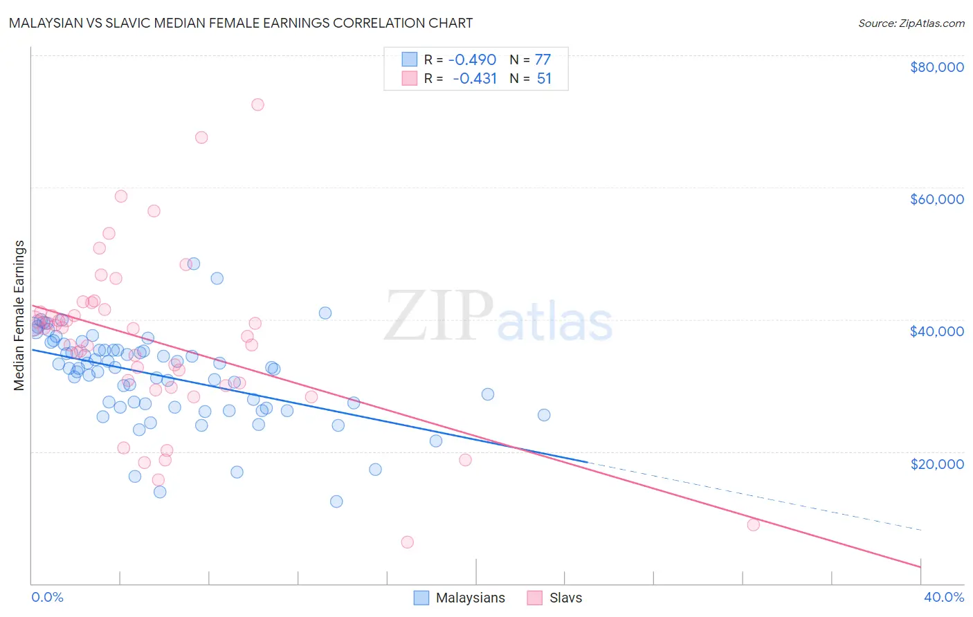 Malaysian vs Slavic Median Female Earnings