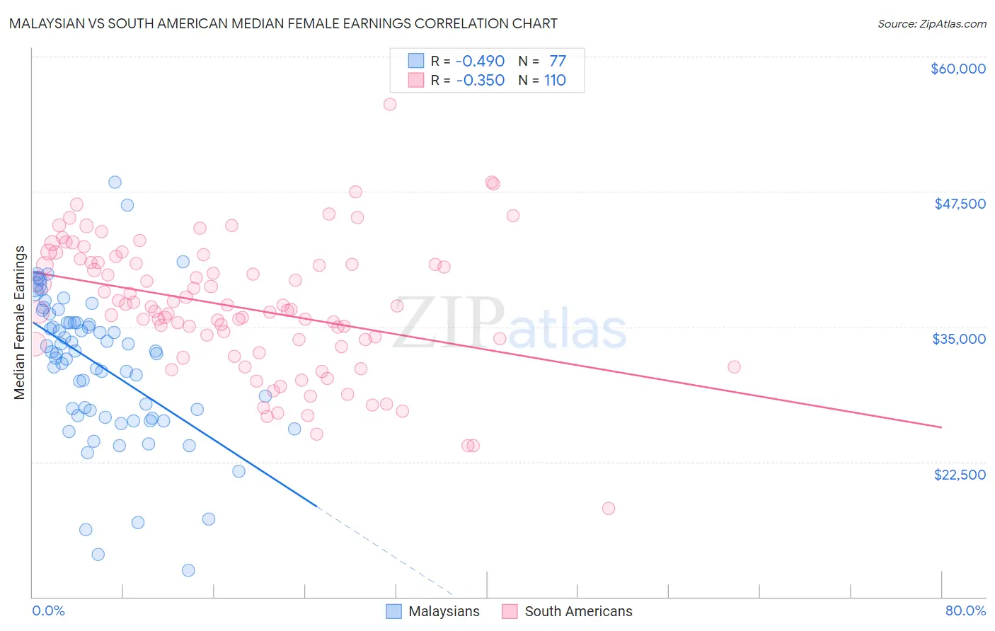 Malaysian vs South American Median Female Earnings