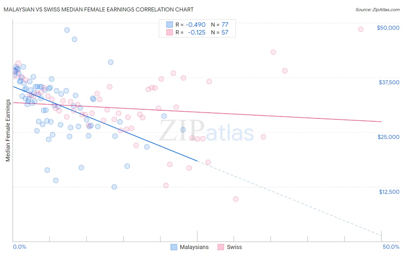 Malaysian vs Swiss Median Female Earnings