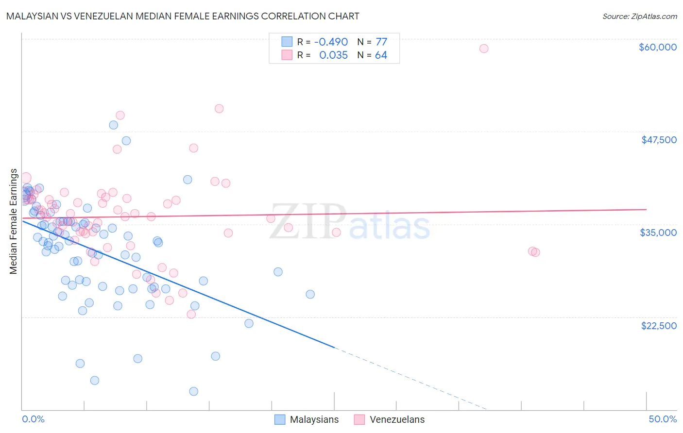 Malaysian vs Venezuelan Median Female Earnings