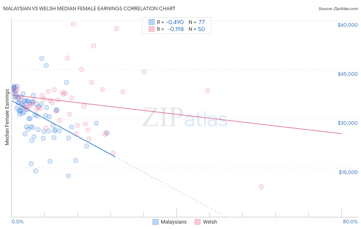 Malaysian vs Welsh Median Female Earnings