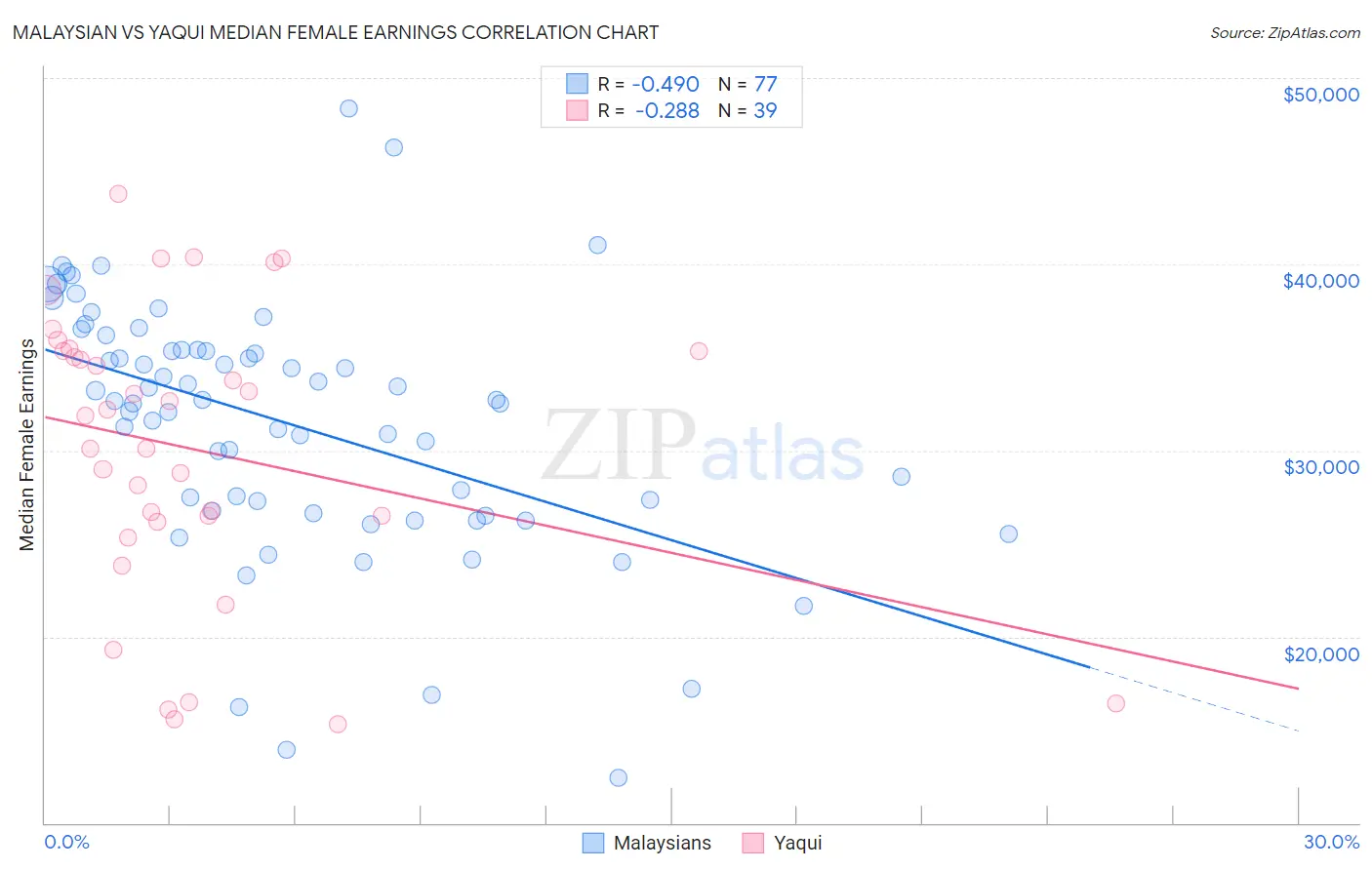 Malaysian vs Yaqui Median Female Earnings