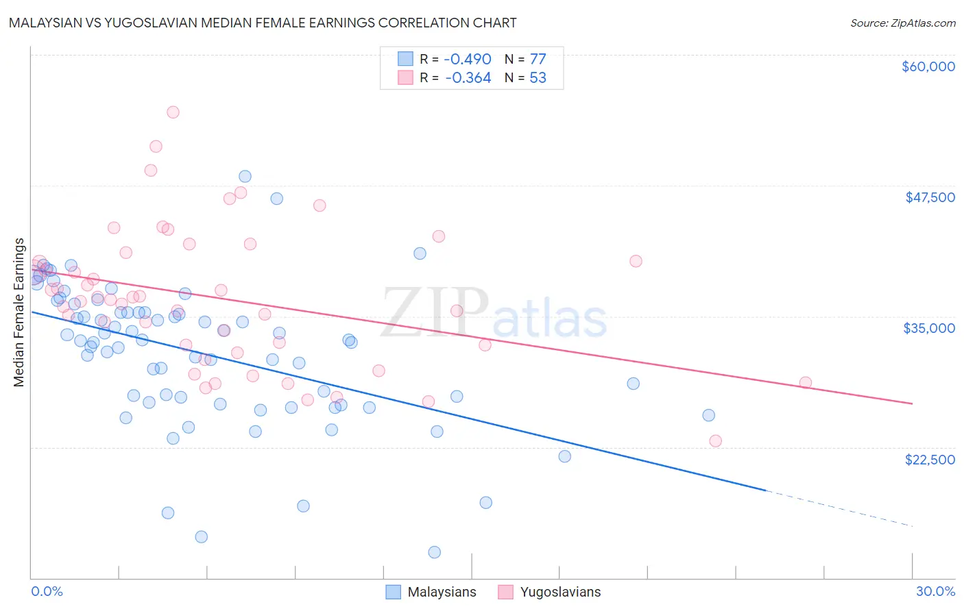 Malaysian vs Yugoslavian Median Female Earnings