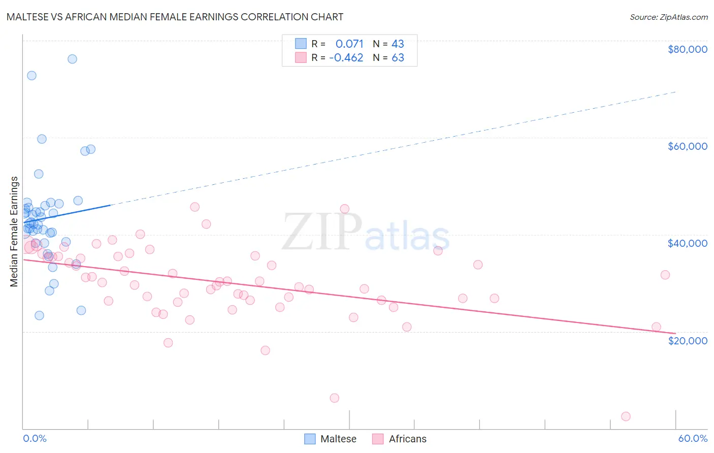 Maltese vs African Median Female Earnings