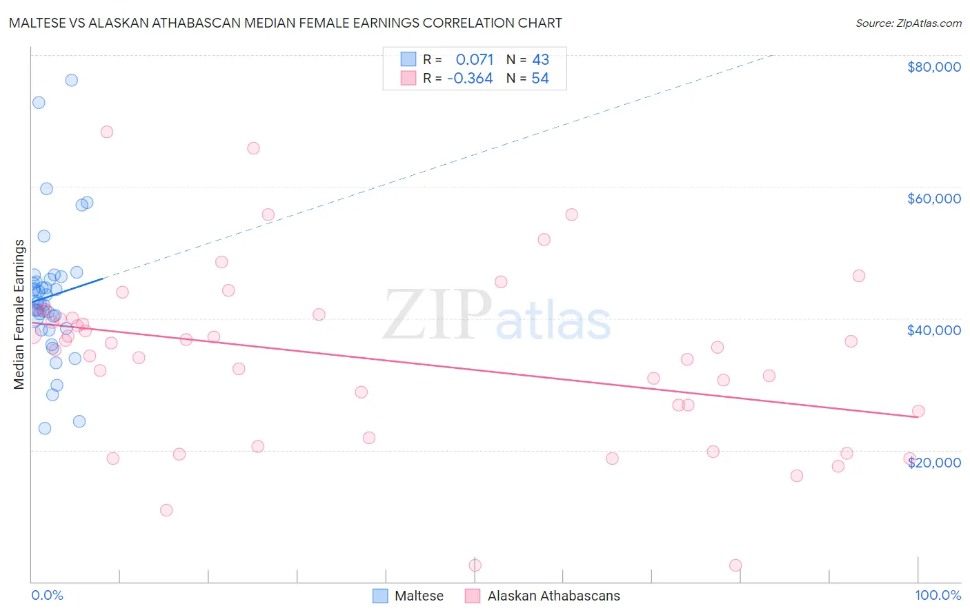 Maltese vs Alaskan Athabascan Median Female Earnings