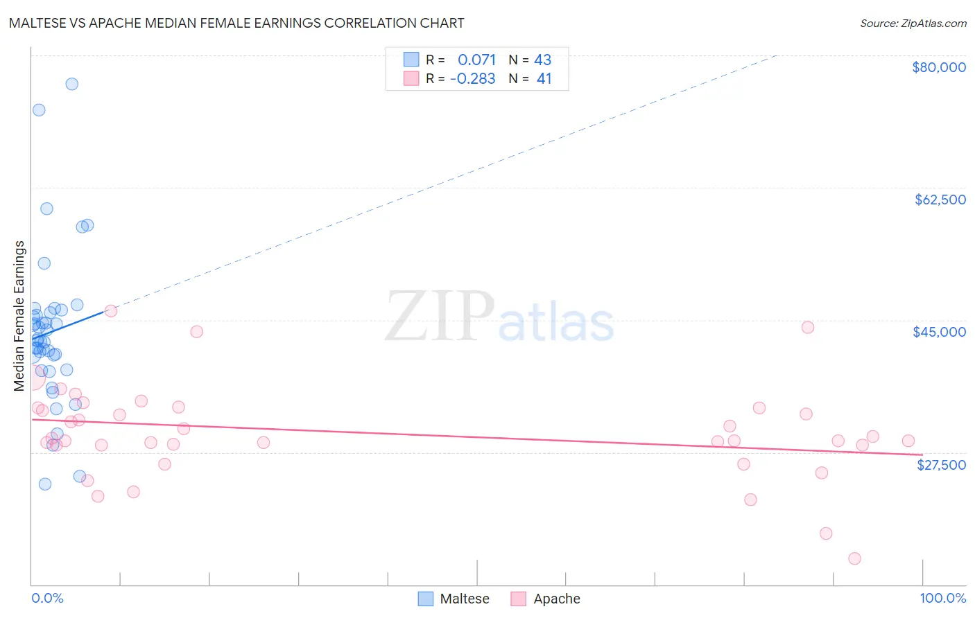 Maltese vs Apache Median Female Earnings