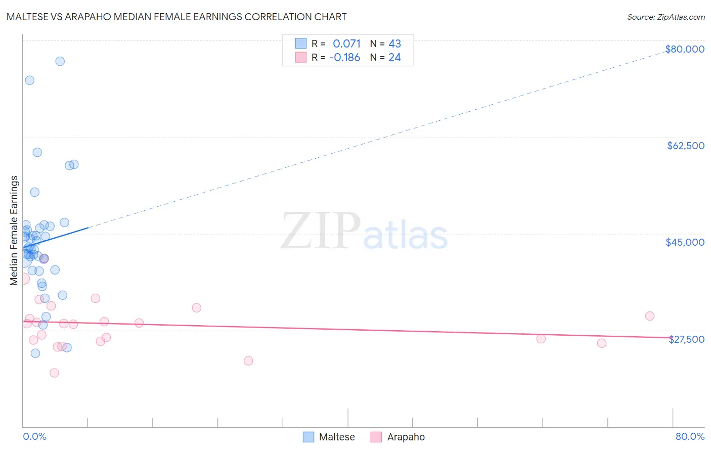 Maltese vs Arapaho Median Female Earnings