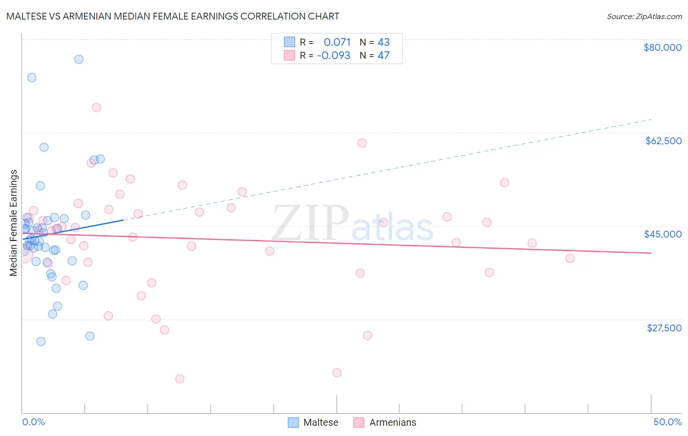 Maltese vs Armenian Median Female Earnings