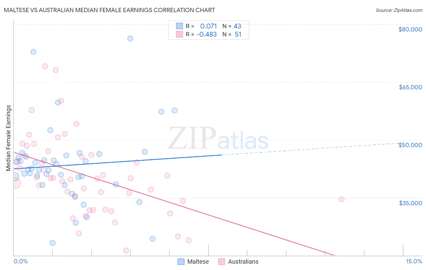 Maltese vs Australian Median Female Earnings