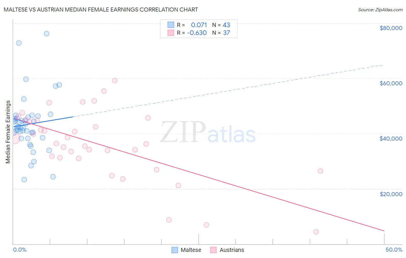 Maltese vs Austrian Median Female Earnings