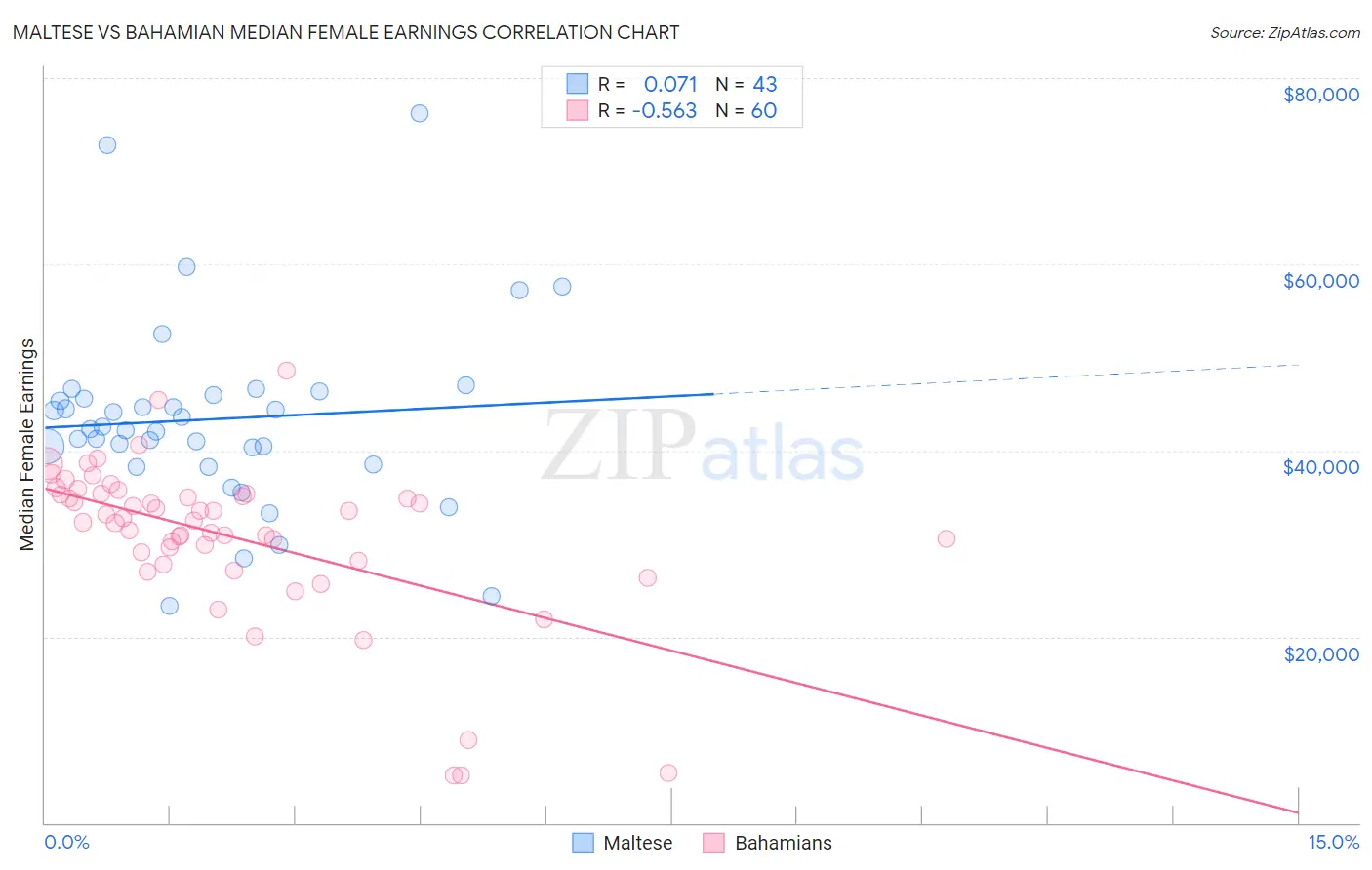 Maltese vs Bahamian Median Female Earnings