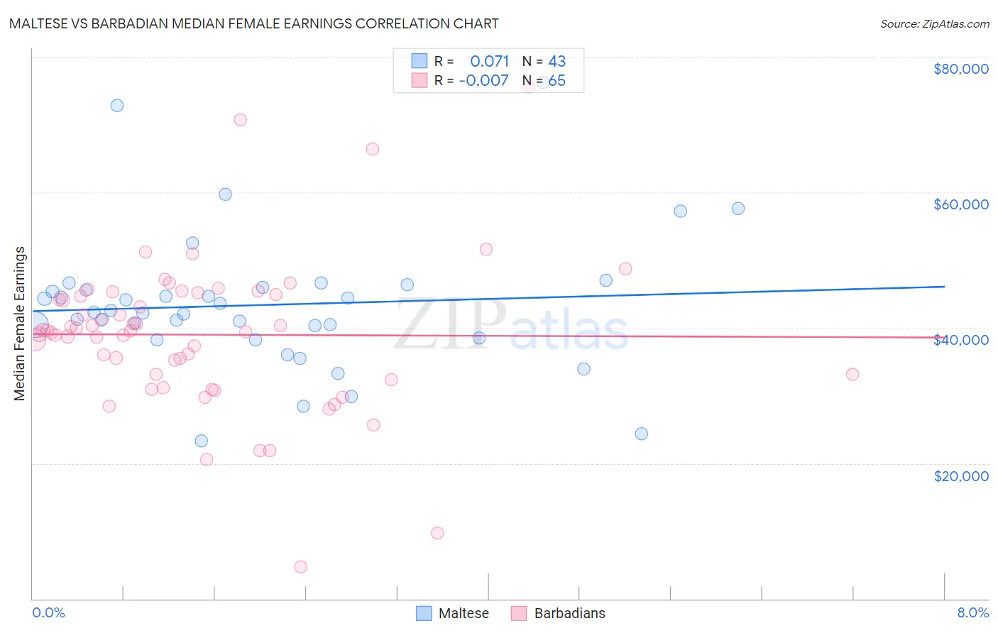 Maltese vs Barbadian Median Female Earnings