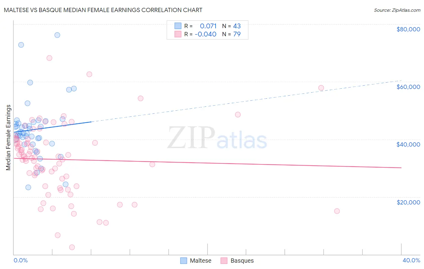 Maltese vs Basque Median Female Earnings