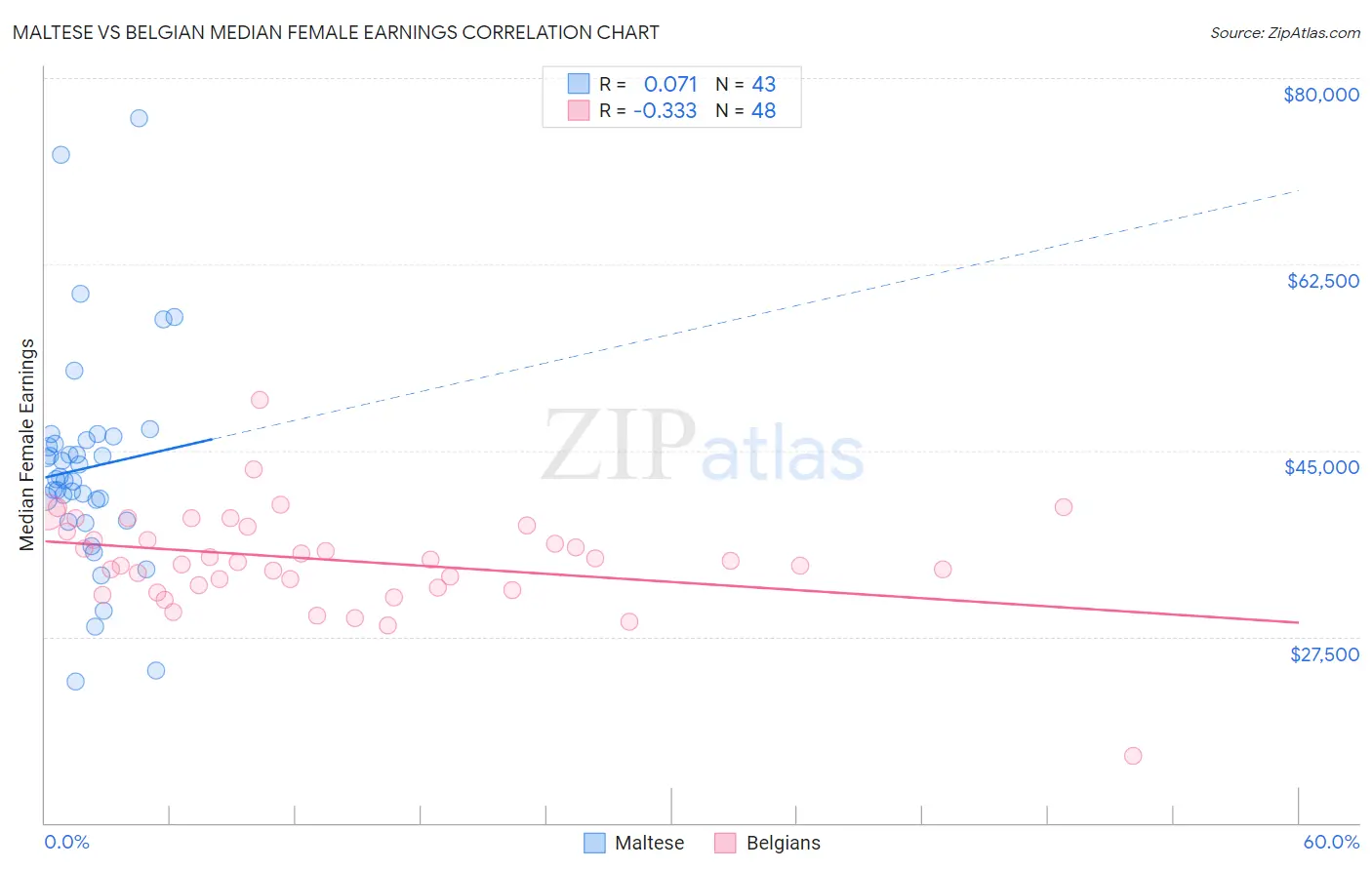 Maltese vs Belgian Median Female Earnings