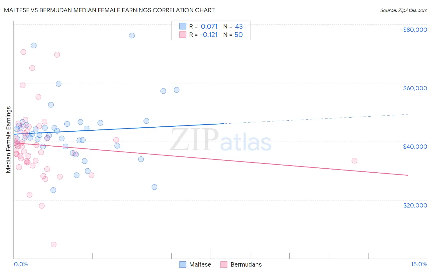 Maltese vs Bermudan Median Female Earnings