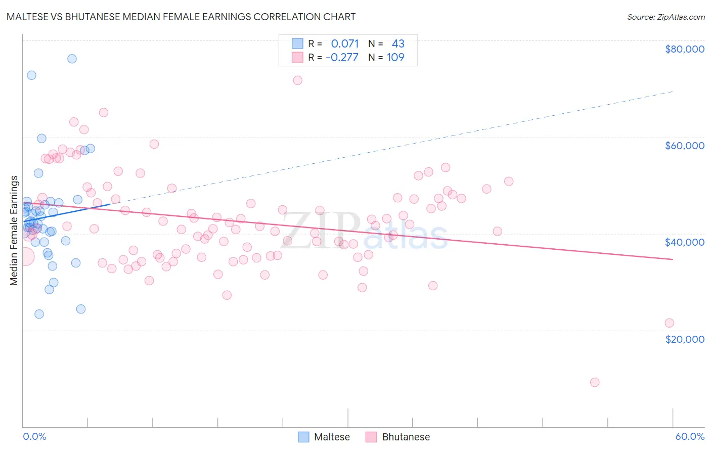 Maltese vs Bhutanese Median Female Earnings