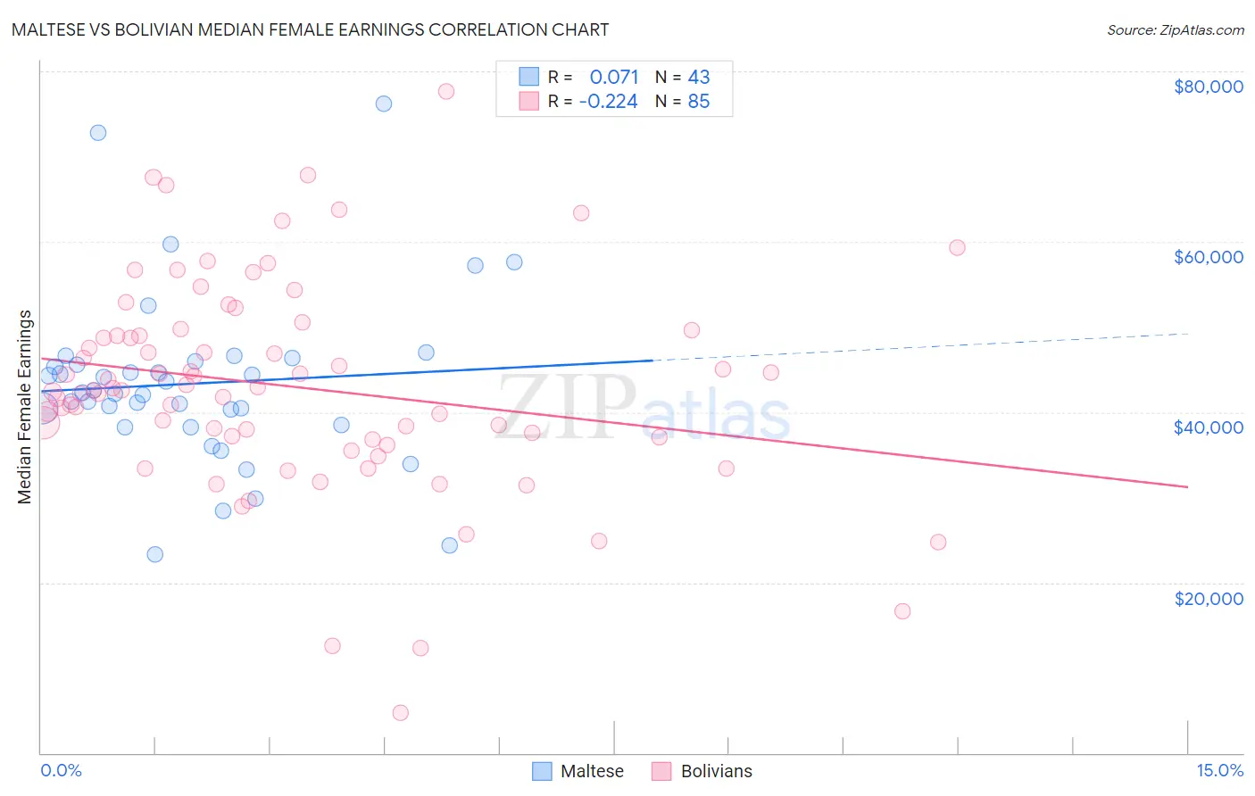 Maltese vs Bolivian Median Female Earnings