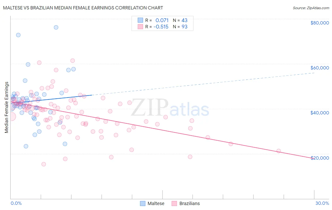 Maltese vs Brazilian Median Female Earnings