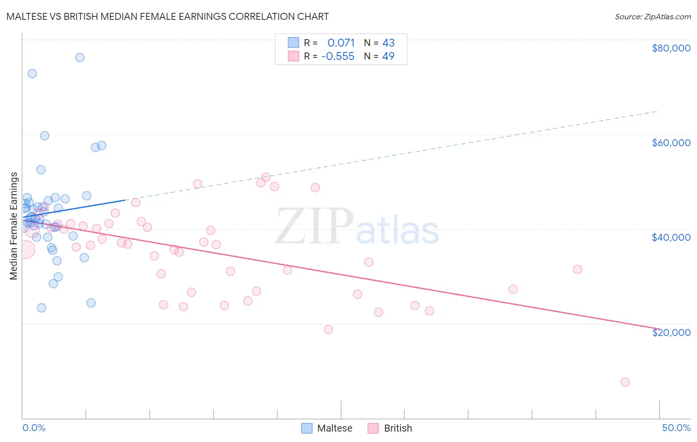 Maltese vs British Median Female Earnings