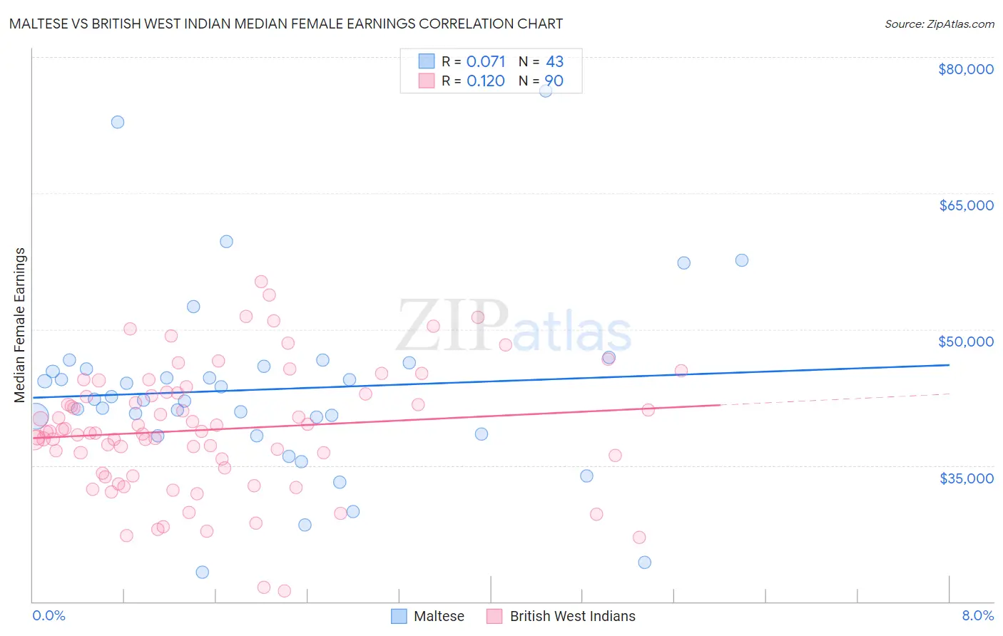 Maltese vs British West Indian Median Female Earnings