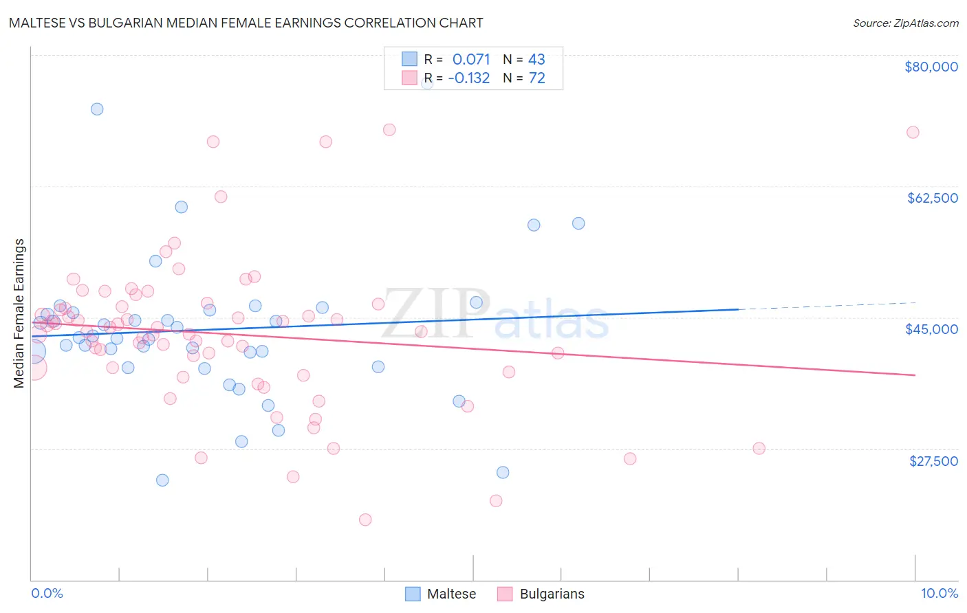 Maltese vs Bulgarian Median Female Earnings