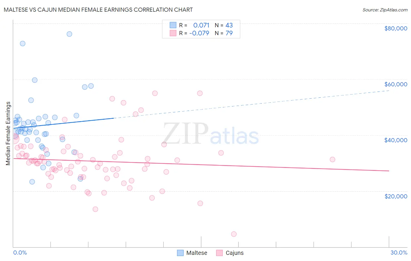 Maltese vs Cajun Median Female Earnings