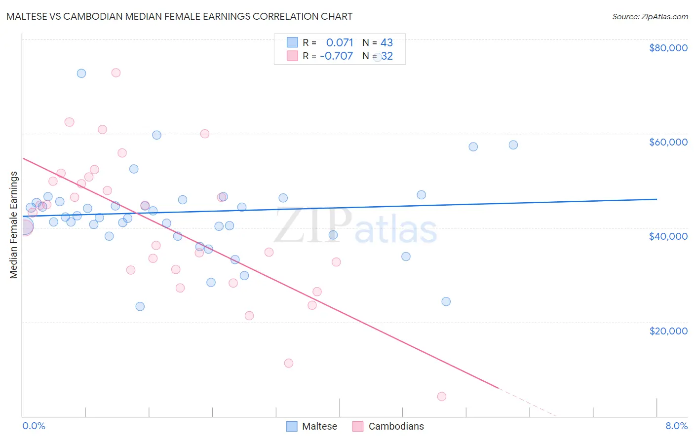 Maltese vs Cambodian Median Female Earnings