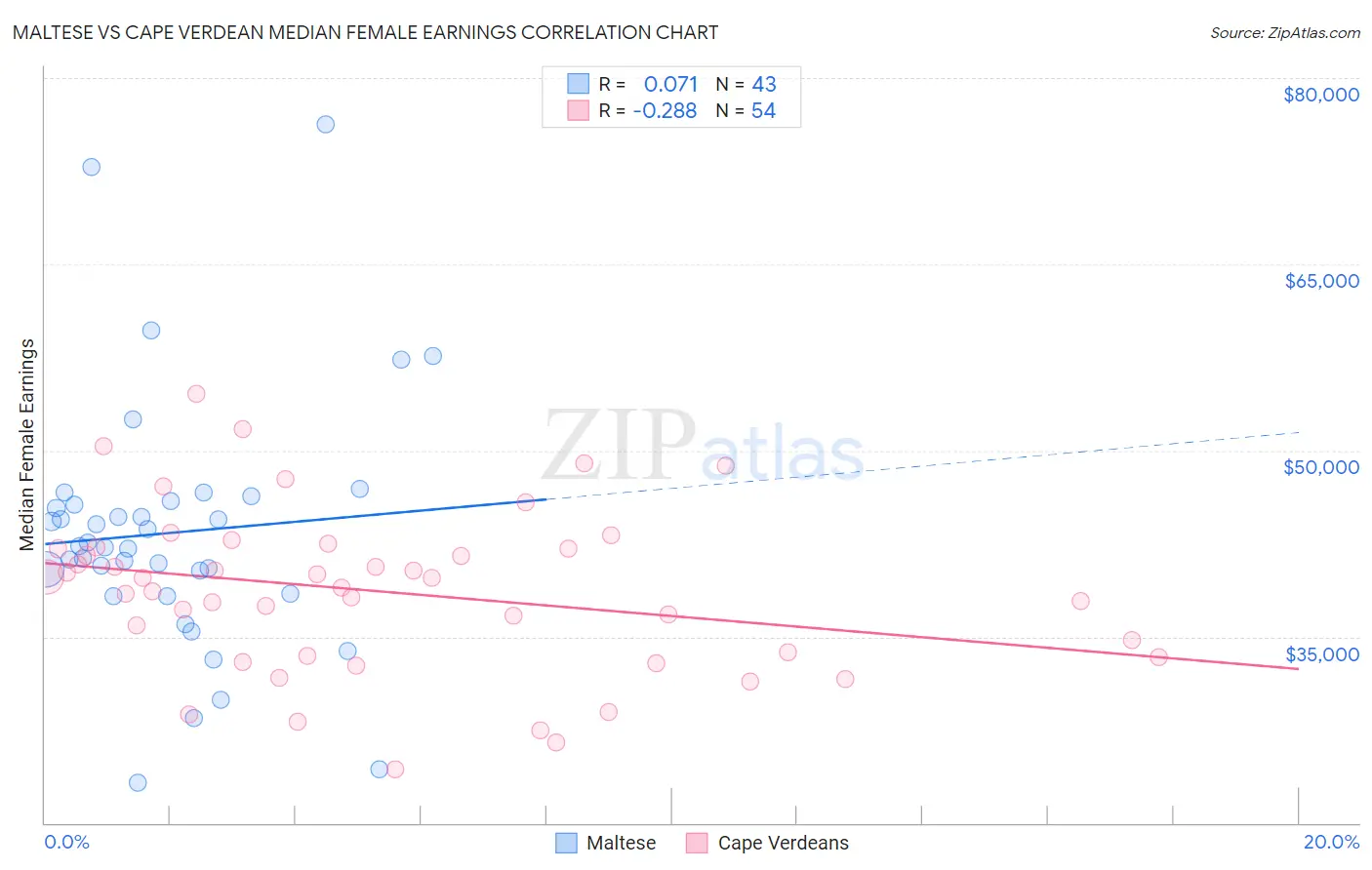 Maltese vs Cape Verdean Median Female Earnings