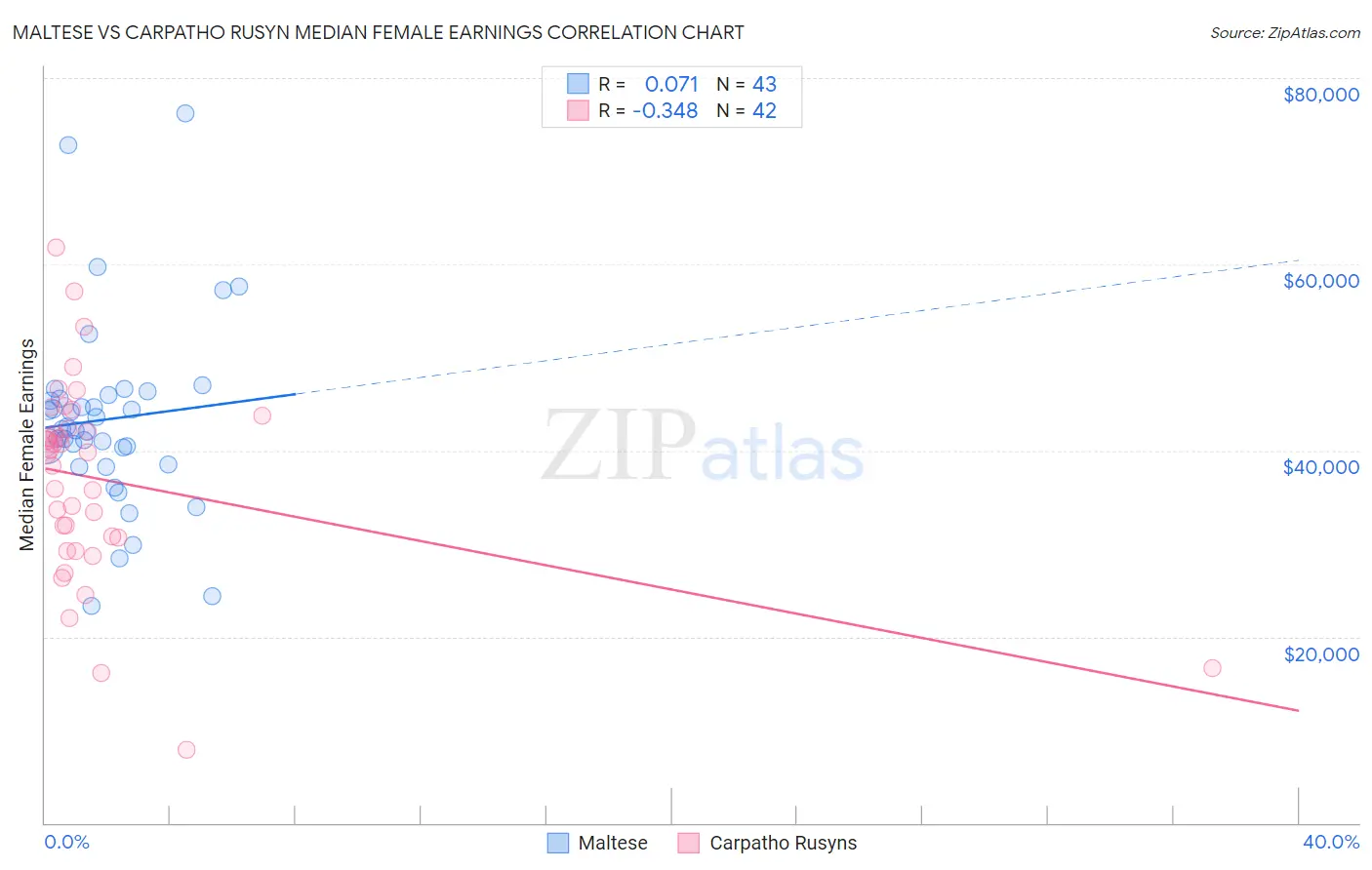 Maltese vs Carpatho Rusyn Median Female Earnings