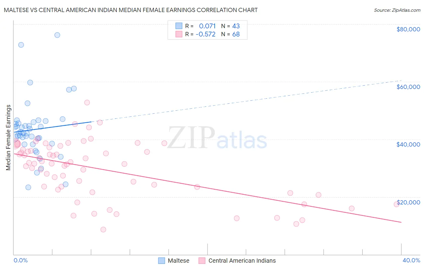 Maltese vs Central American Indian Median Female Earnings