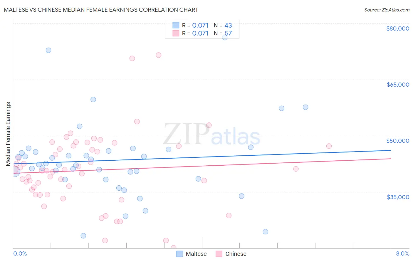 Maltese vs Chinese Median Female Earnings