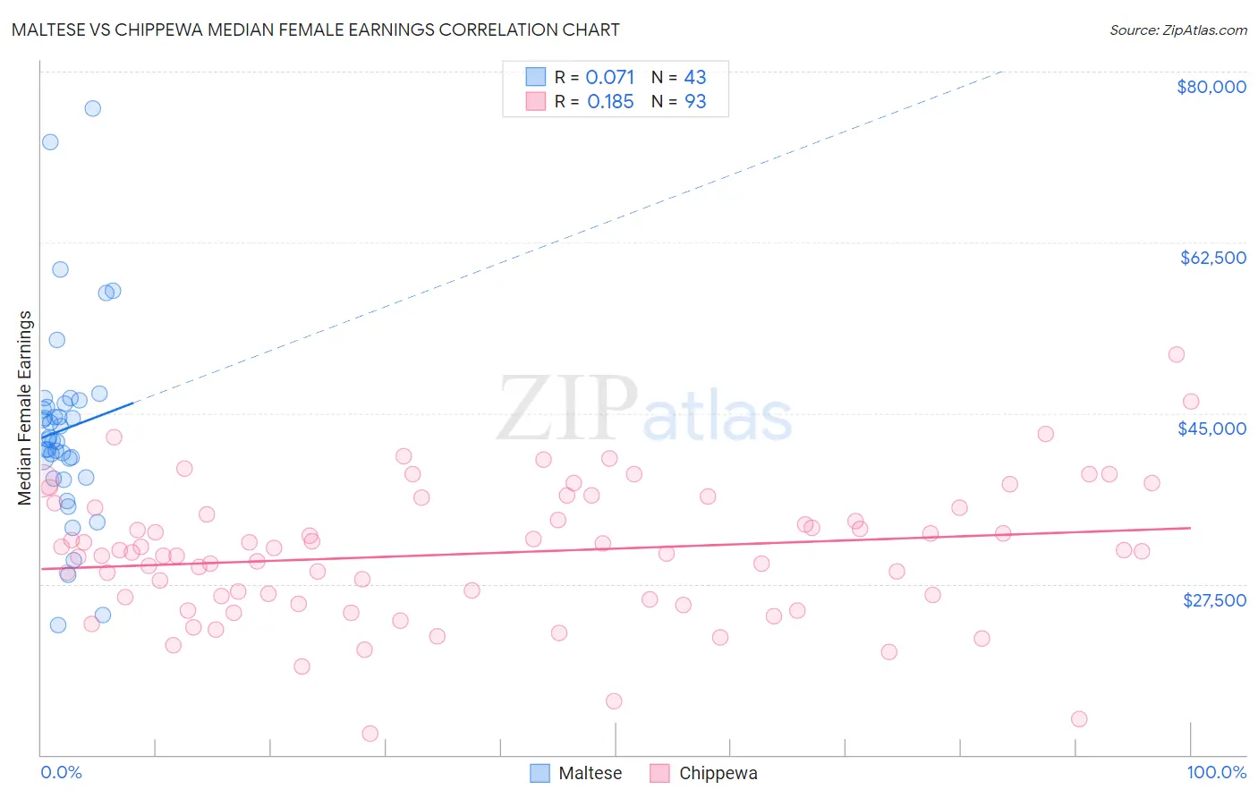 Maltese vs Chippewa Median Female Earnings