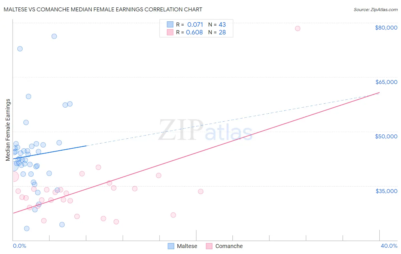 Maltese vs Comanche Median Female Earnings