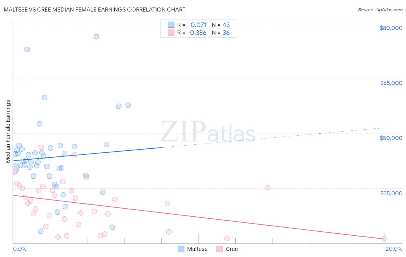 Maltese vs Cree Median Female Earnings