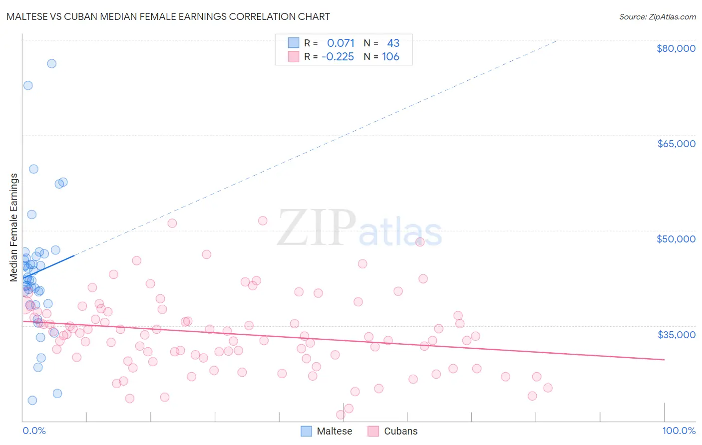 Maltese vs Cuban Median Female Earnings