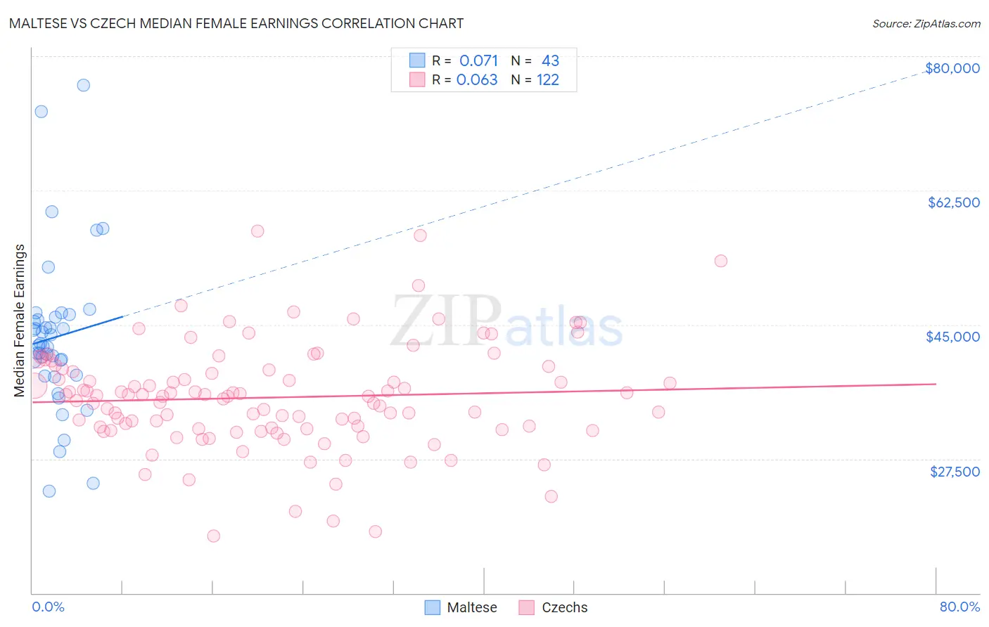 Maltese vs Czech Median Female Earnings