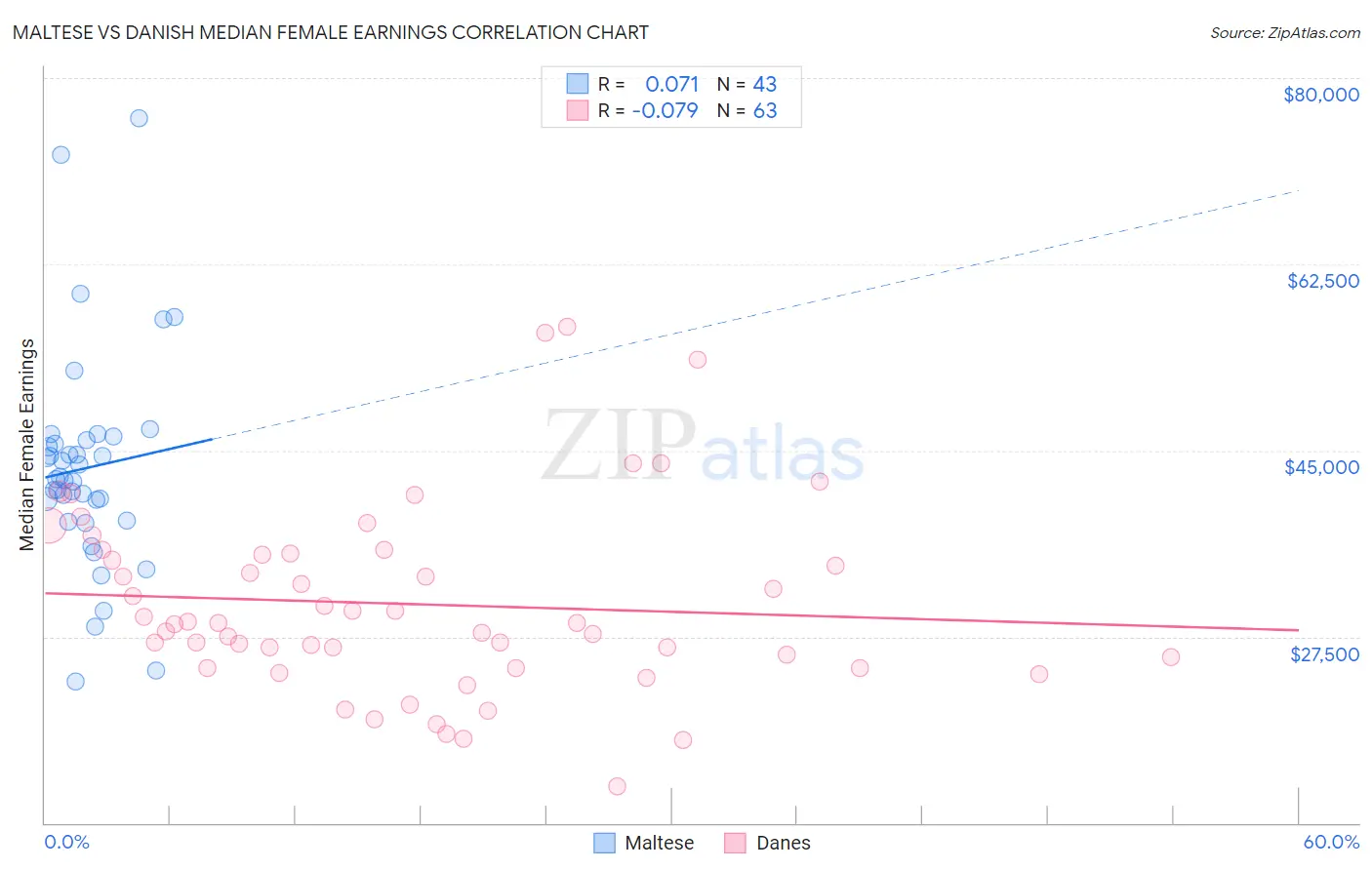 Maltese vs Danish Median Female Earnings