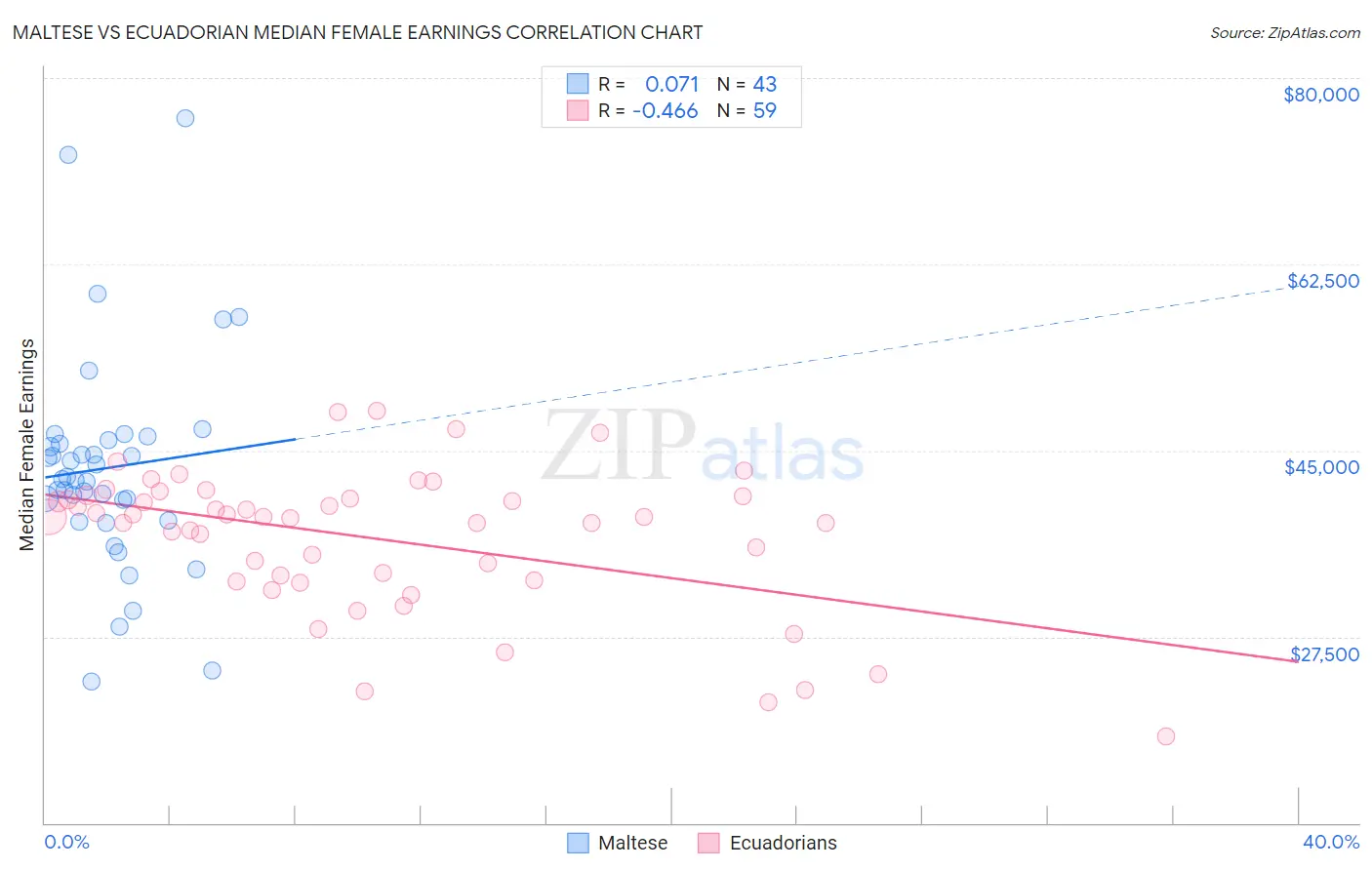 Maltese vs Ecuadorian Median Female Earnings