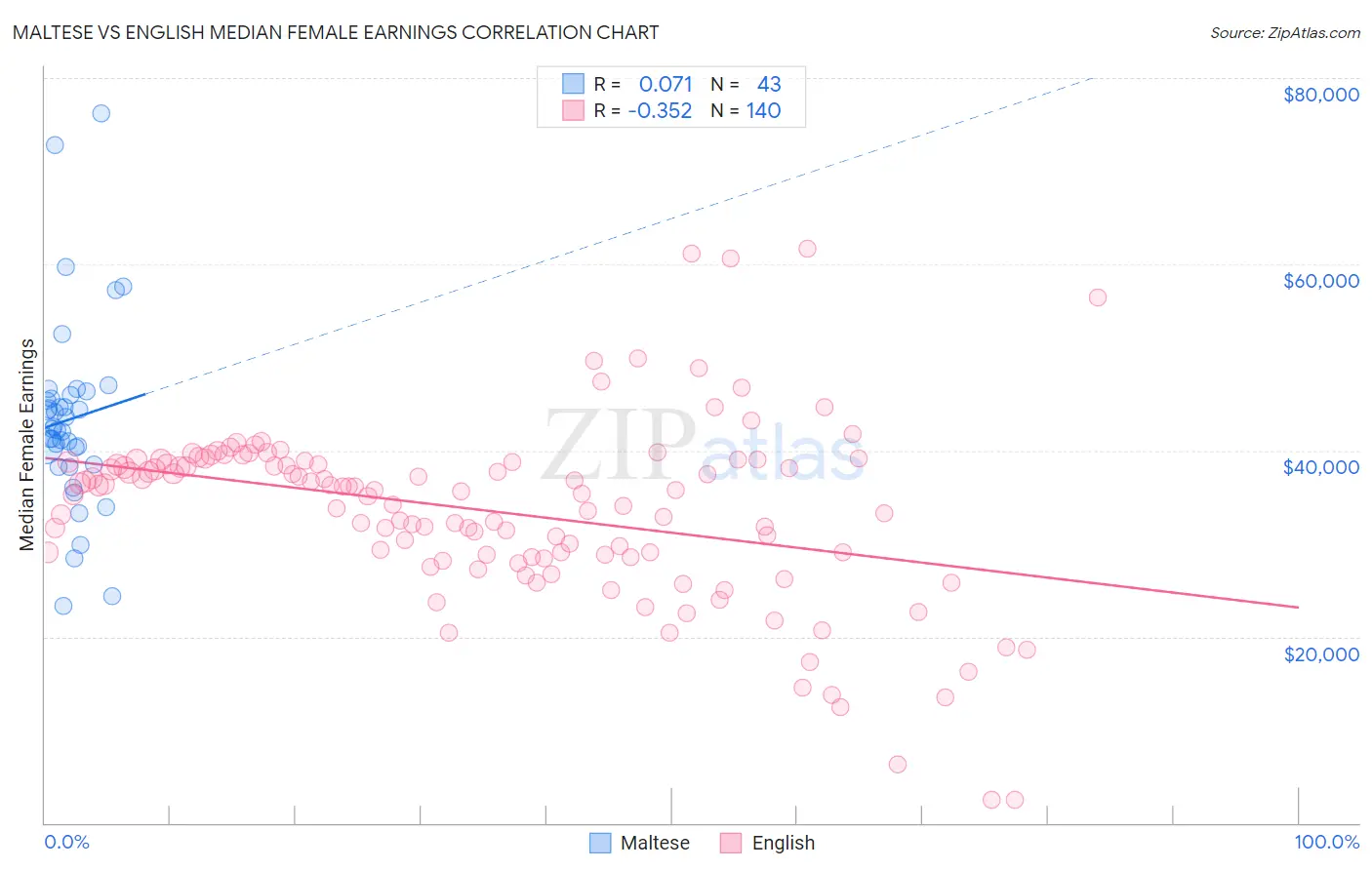 Maltese vs English Median Female Earnings