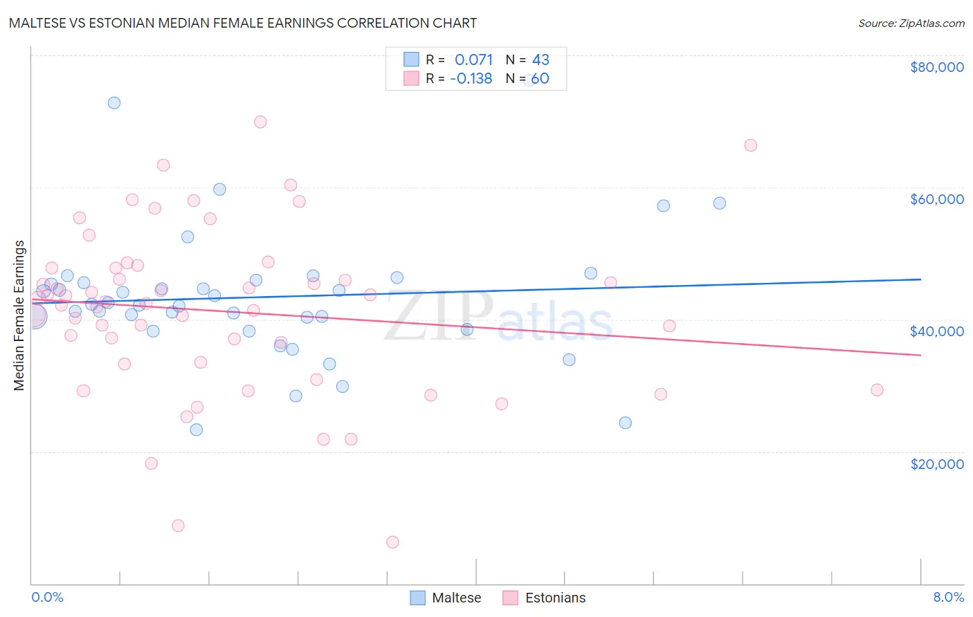 Maltese vs Estonian Median Female Earnings