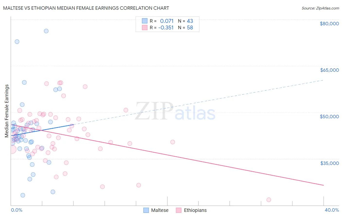 Maltese vs Ethiopian Median Female Earnings