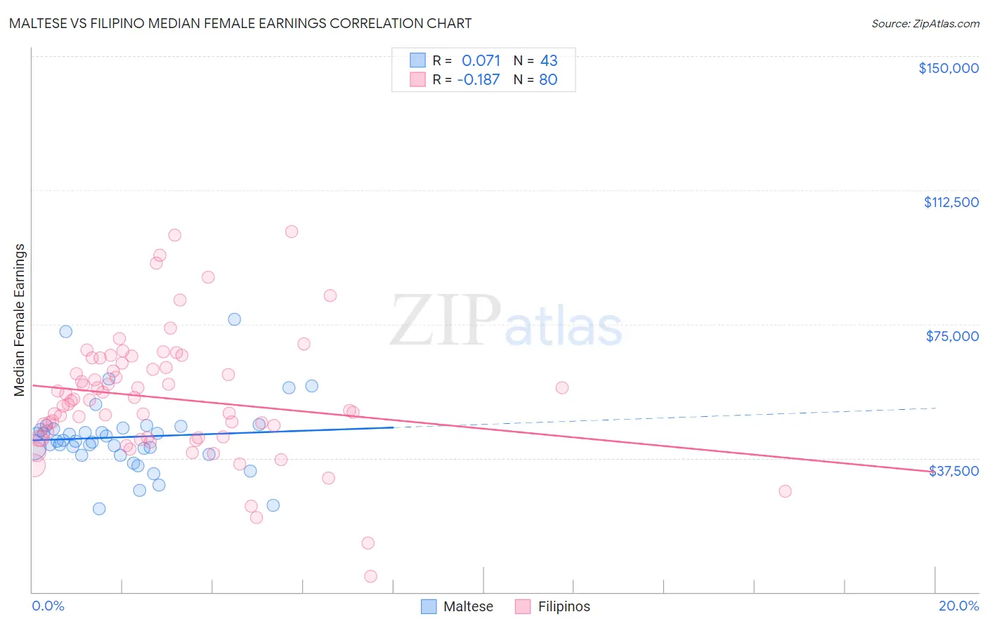 Maltese vs Filipino Median Female Earnings