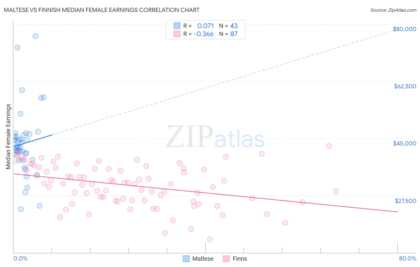 Maltese vs Finnish Median Female Earnings