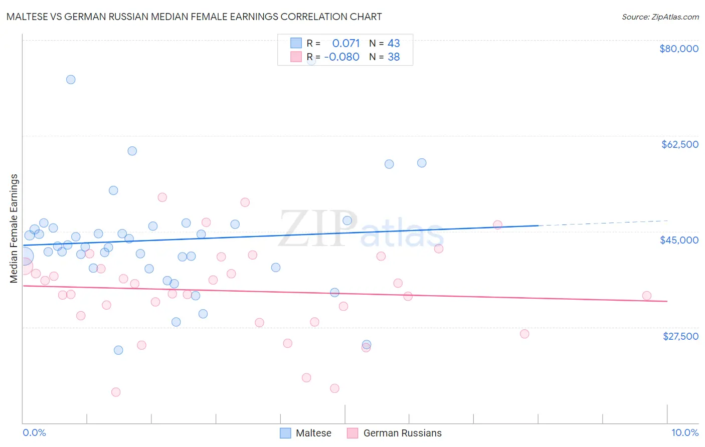 Maltese vs German Russian Median Female Earnings