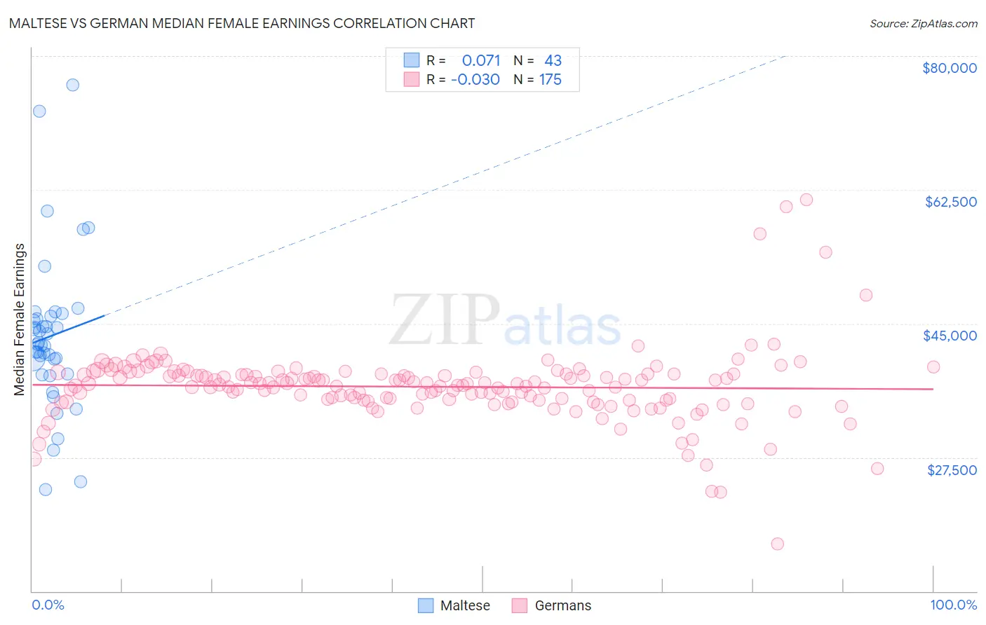 Maltese vs German Median Female Earnings