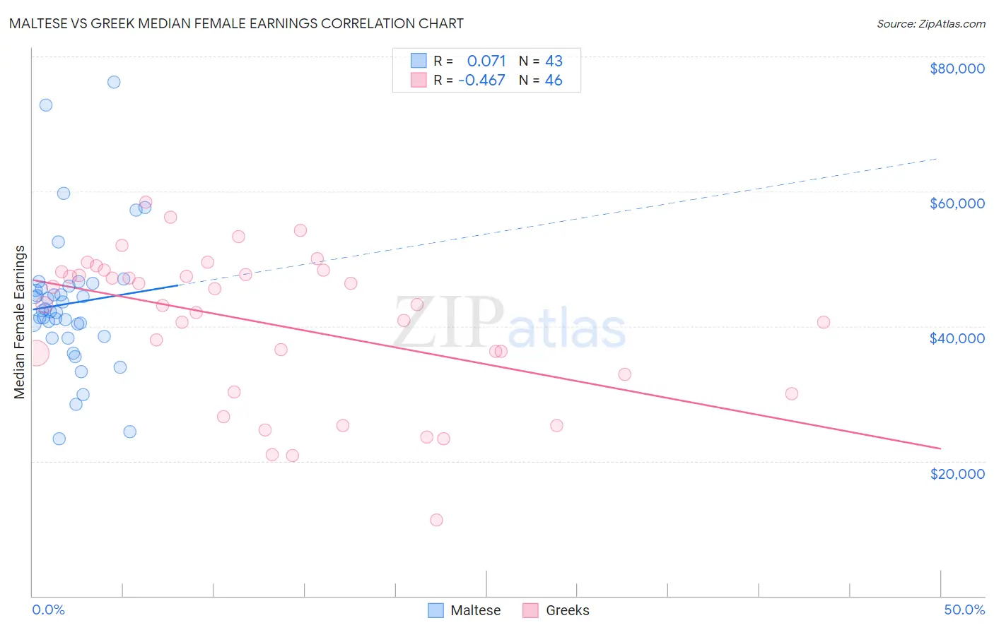 Maltese vs Greek Median Female Earnings