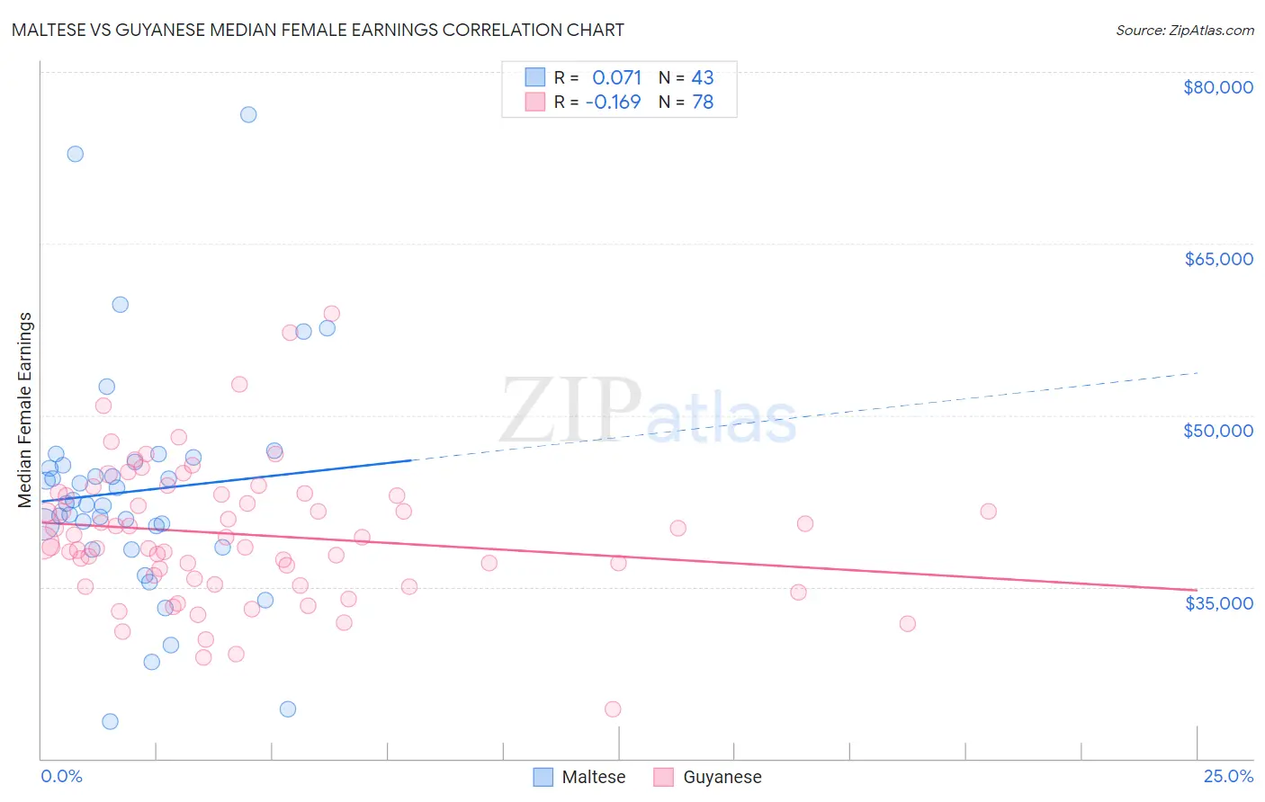 Maltese vs Guyanese Median Female Earnings