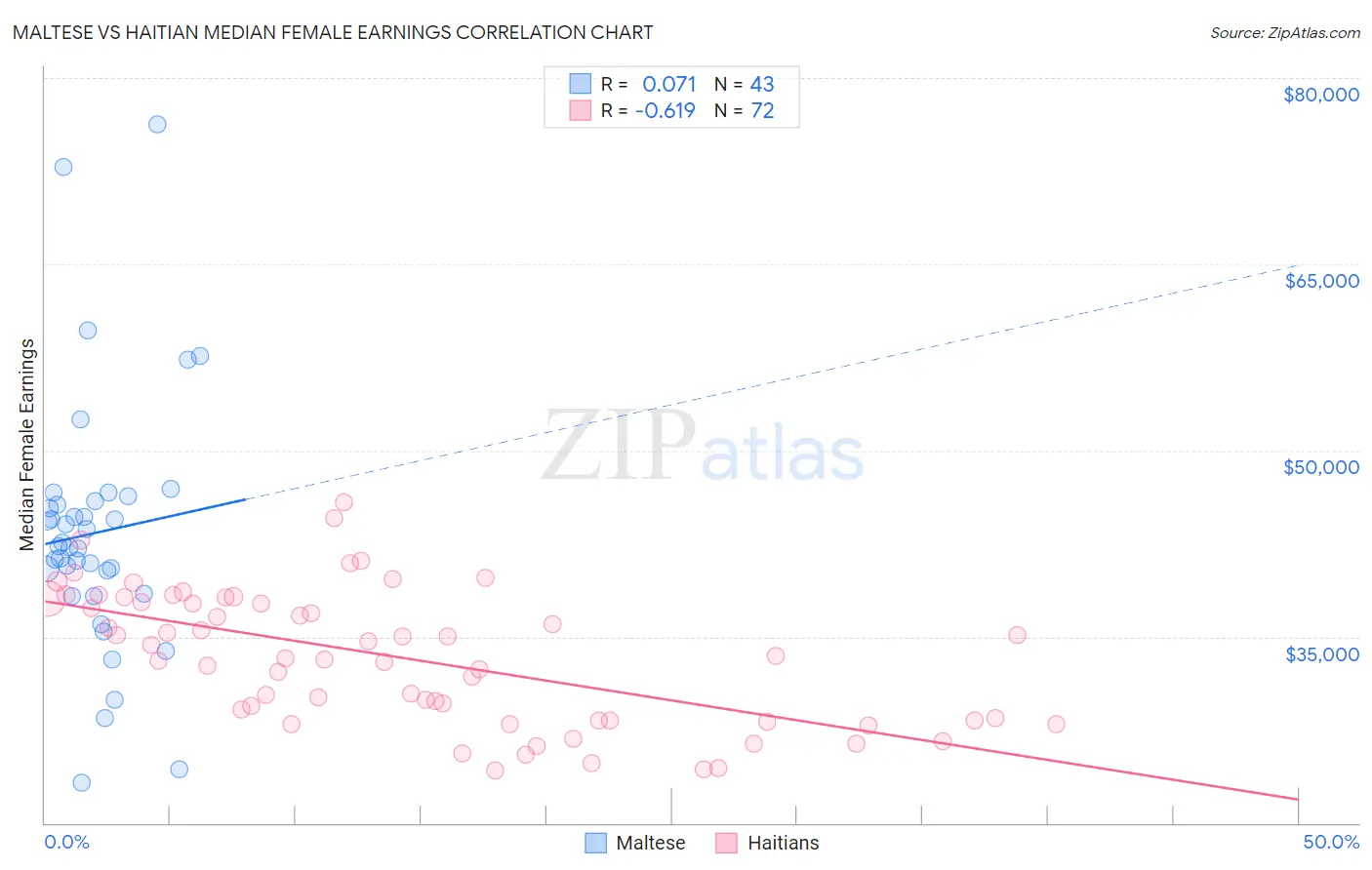 Maltese vs Haitian Median Female Earnings