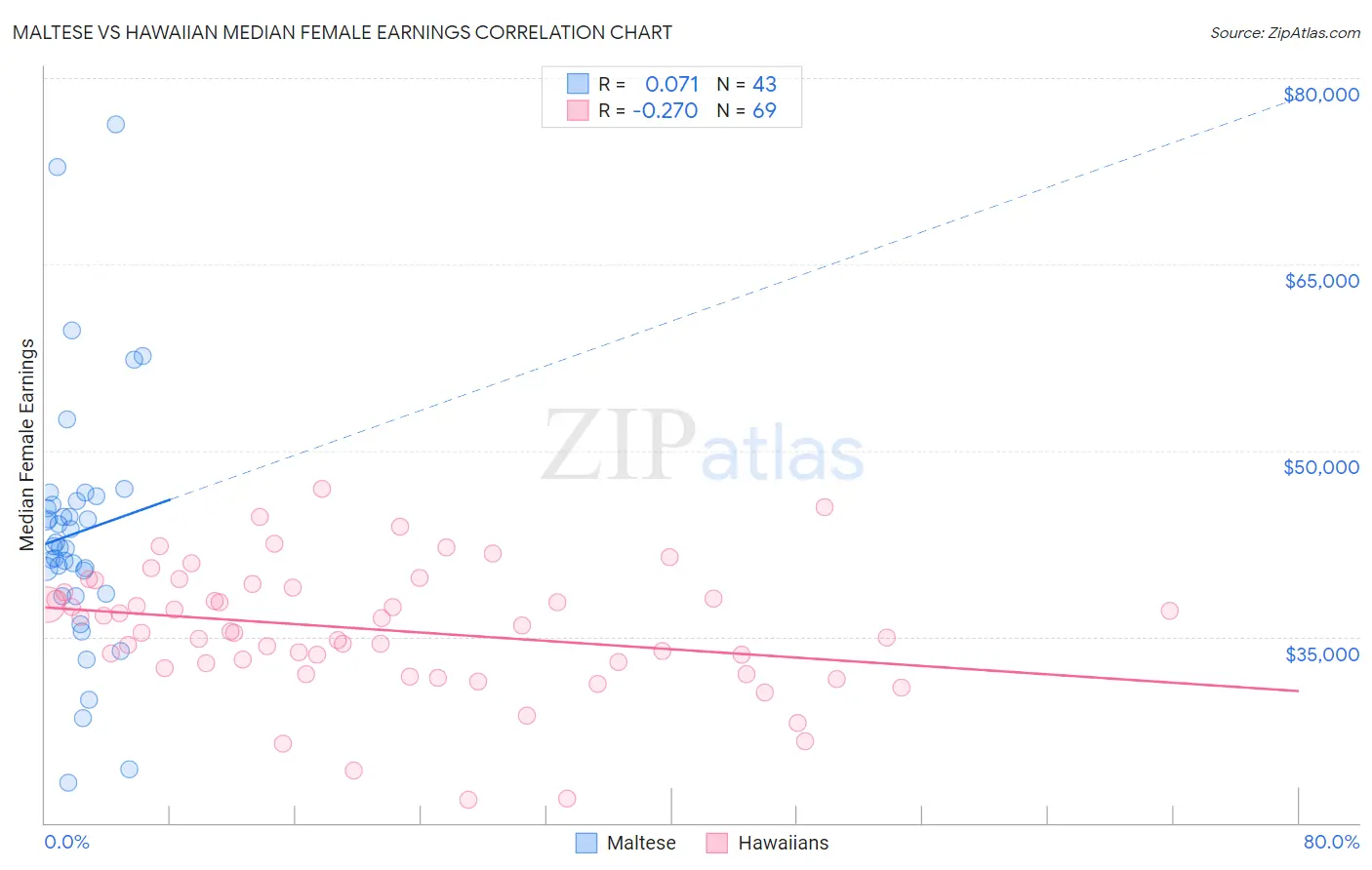 Maltese vs Hawaiian Median Female Earnings